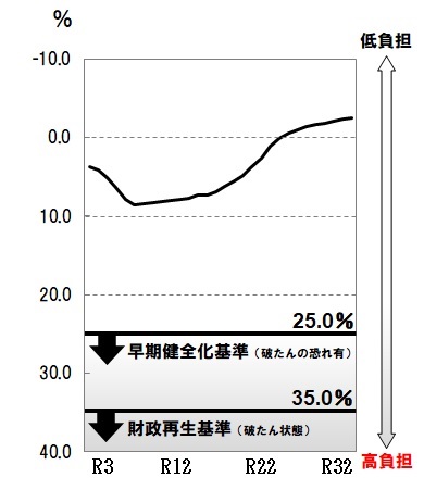 R3実質公債費比率