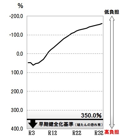 R3将来負担比率