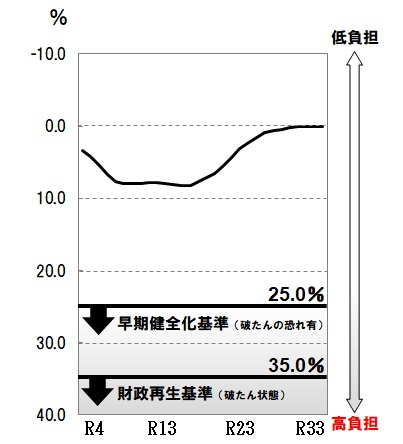 R4実質公債費比率