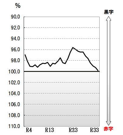 R4経常収支比率