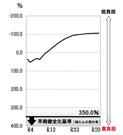 R4将来負担比率