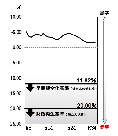 R5実質赤字比率