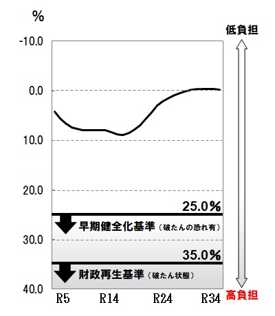 R5実質公債費比率