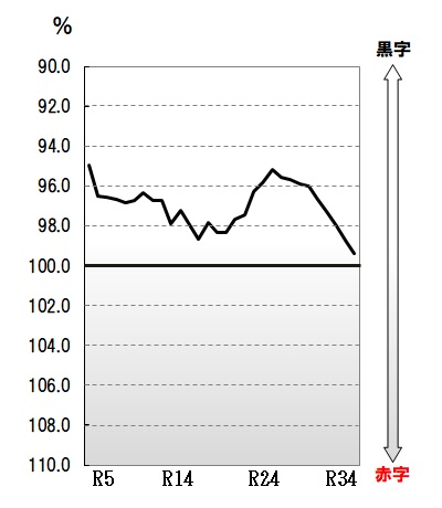 R5経常収支比率