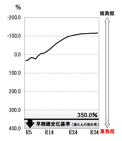 R5将来負担比率