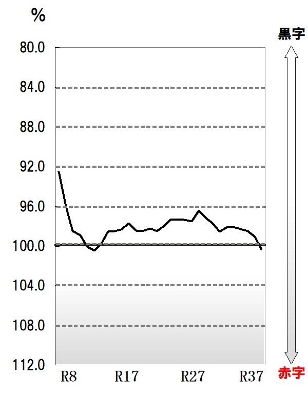 r8keijyousyushihiritsu