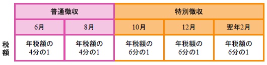 年金特別徴収開始の年度