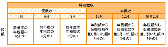 年金特別徴収を継続するかた（改正後）